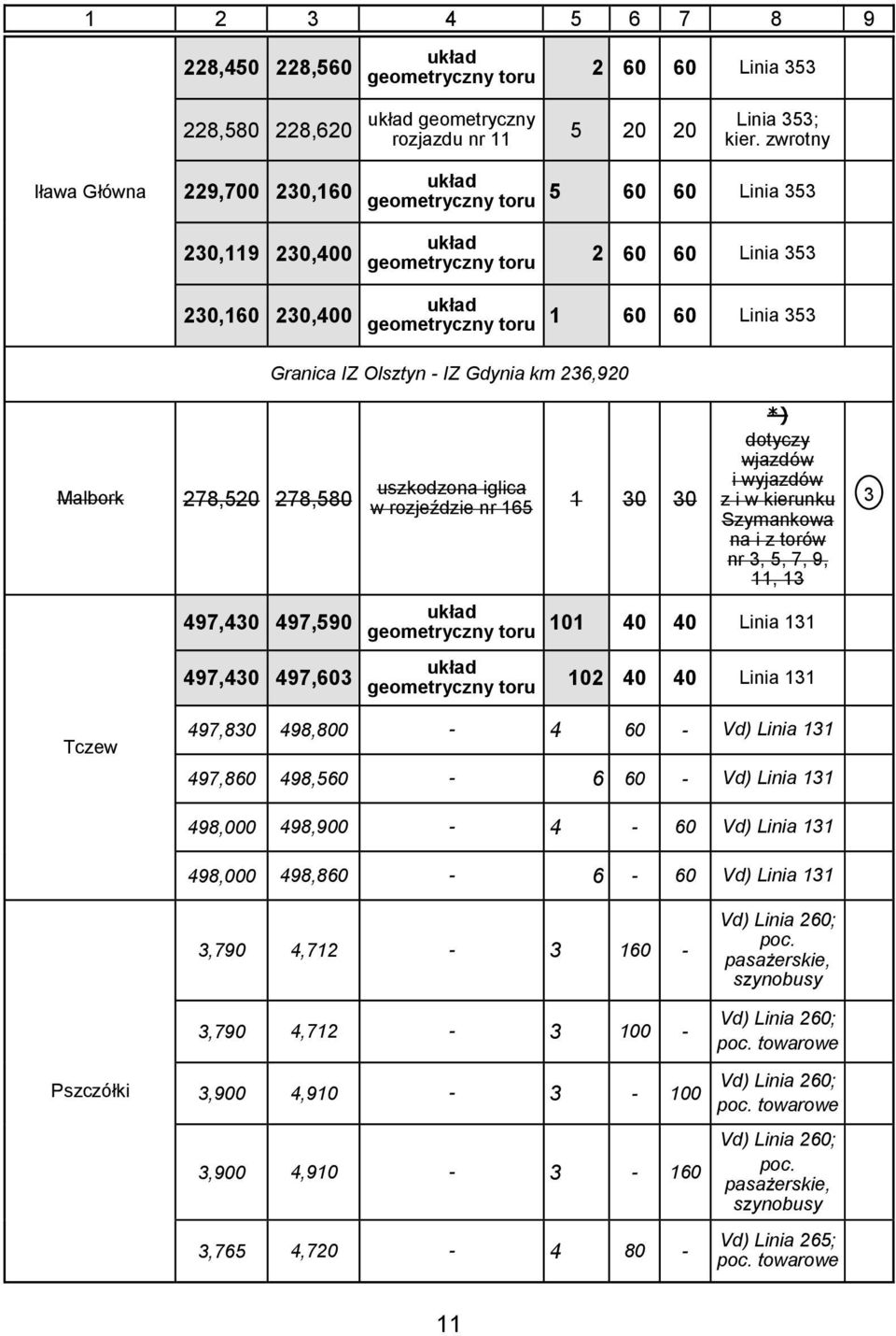 497,430 497,603 uszkodzona iglica w rozjeździe nr 65 30 30 *) dotyczy wjazdów i wyjazdów z i w kierunku Szymankowa na i z torów nr 3, 5, 7, 9,, 3 0 40 40 Linia 3 02 40 40 Linia 3 3 Tczew 497,830