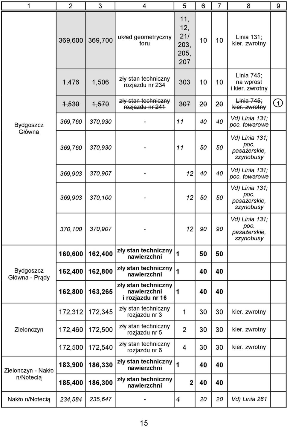 370,907-2 90 90 Vd) Linia 3; Bydgoszcz Główna - Prądy Zielonczyn Zielonczyn - Nakło n/notecią 60,600 62,400 62,400 62,800 62,800 63,265 72,32 72,345 72,460 72,500 72,500 72,540 83,900 86,330 85,400