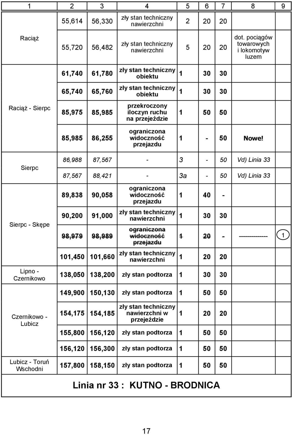 Sierpc Sierpc - Skępe Lipno - Czernikowo 86,988 87,567-3 - 50 Vd) Linia 33 87,567 88,42-3a - 50 Vd) Linia 33 89,838 90,058 90,200 9,000 98,979 98,989 0,450 0,660 40 - nawierzchni 30 30 nawierzchni 20