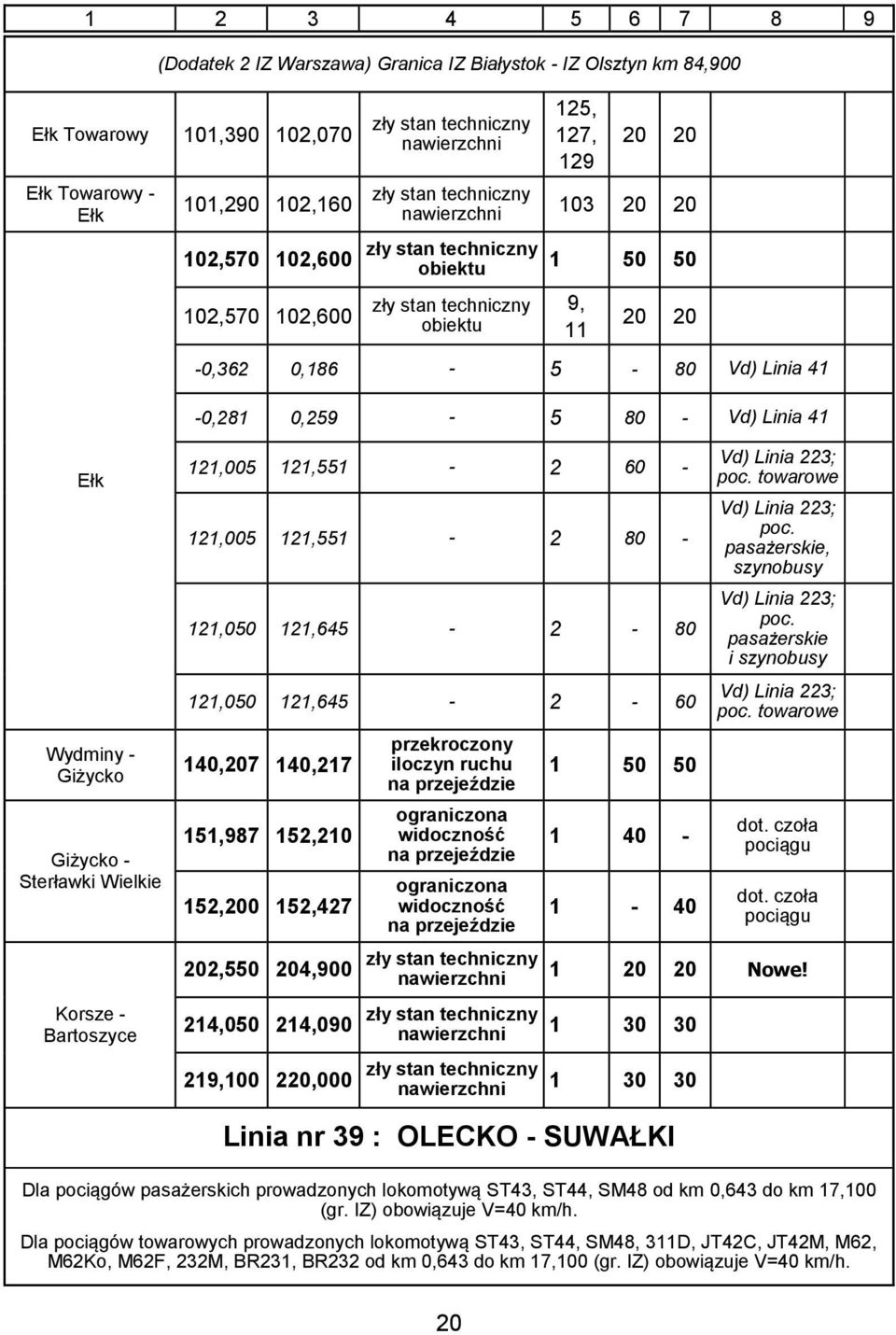 60-2,005 2,55-2 80-2,050 2,645-2 - 80 2,050 2,645-2 - 60 40,207 40,27 5,987 52,20 52,200 52,427 202,550 204,900 24,050 24,090 29,00 220,000 przekroczony iloczyn ruchu nawierzchni 50 50 40 - - 40 Vd)