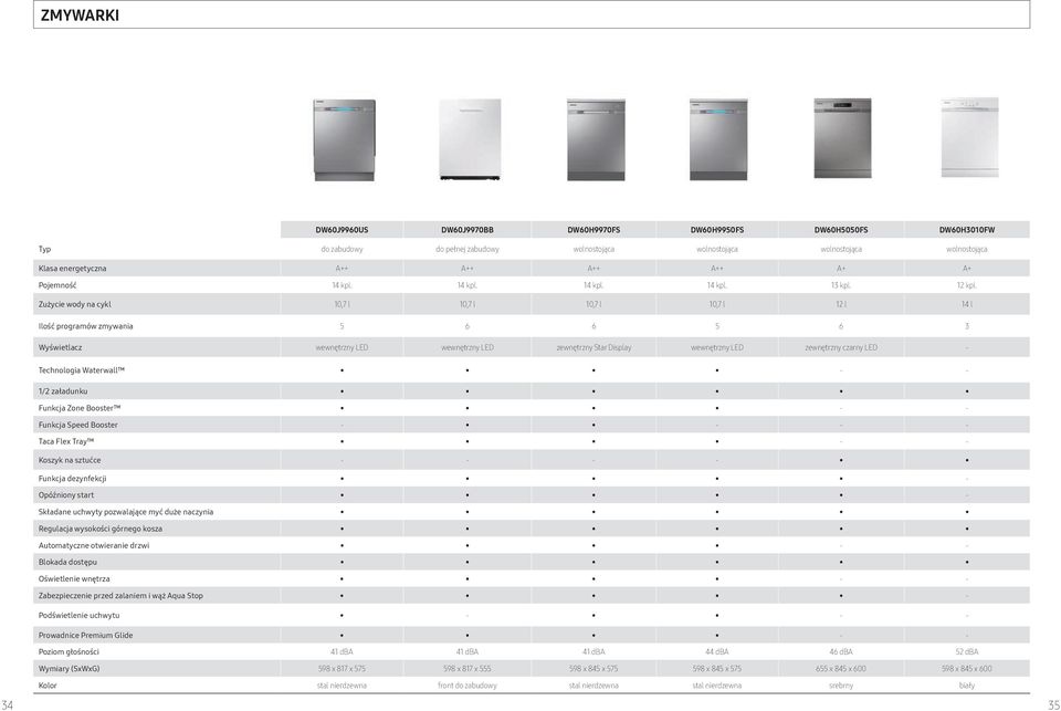 Zużycie wody na cykl 10,7 l 10,7 l 10,7 l 10,7 l 12 l 14 l Ilość programów zmywania 5 6 6 5 6 3 Wyświetlacz wewnętrzny LED wewnętrzny LED zewnętrzny Star Display wewnętrzny LED zewnętrzny czarny LED