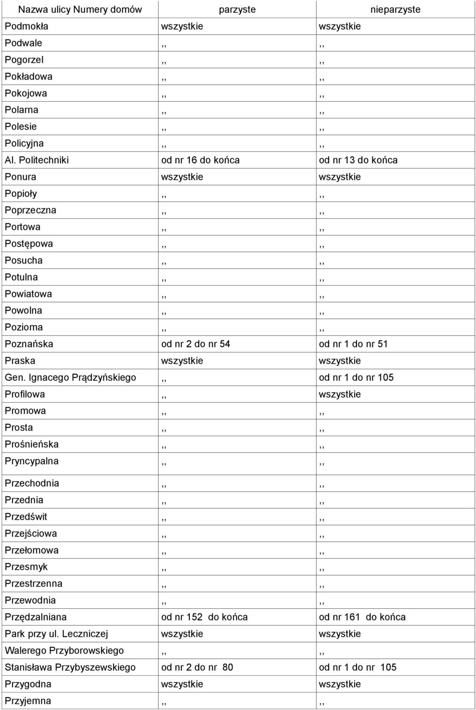 Poznańska od nr 2 do nr 54 od nr 1 do nr 51 Praska wszystkie wszystkie Gen.