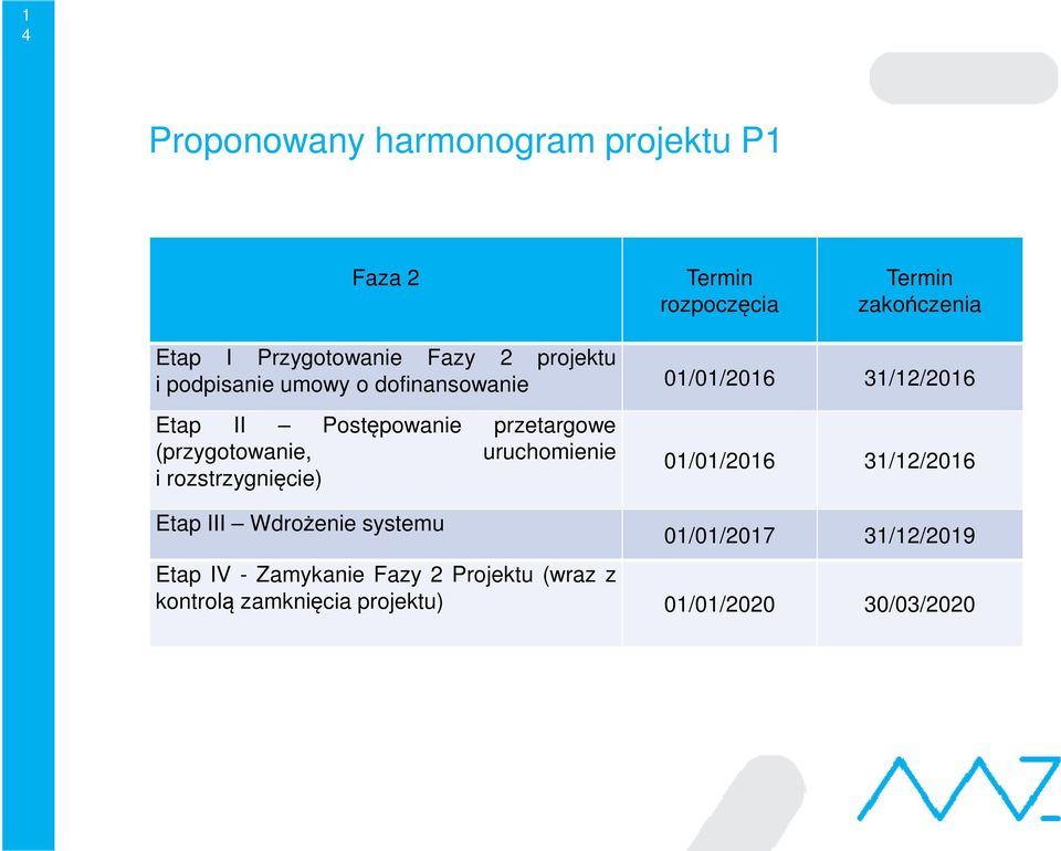 (przygotowanie, uruchomienie i rozstrzygnięcie) 01/01/2016 31/12/2016 Etap III Wdrożenie systemu