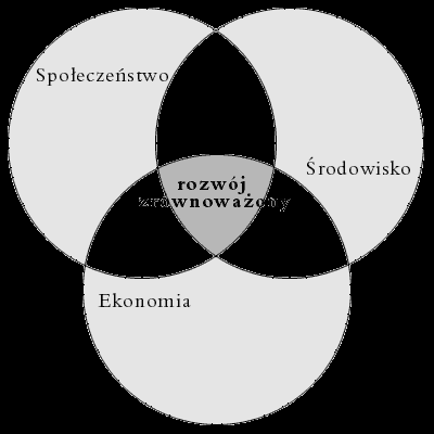 sustainable development (rozwój zrównoważony, ekorozwój): pochodzenie terminu: Nasza Wspólna przyszłośd - raport Brundtland (UNCED, 1987) Nie ma oddzielnych kryzysów: kryzysu środowiska, kryzysu