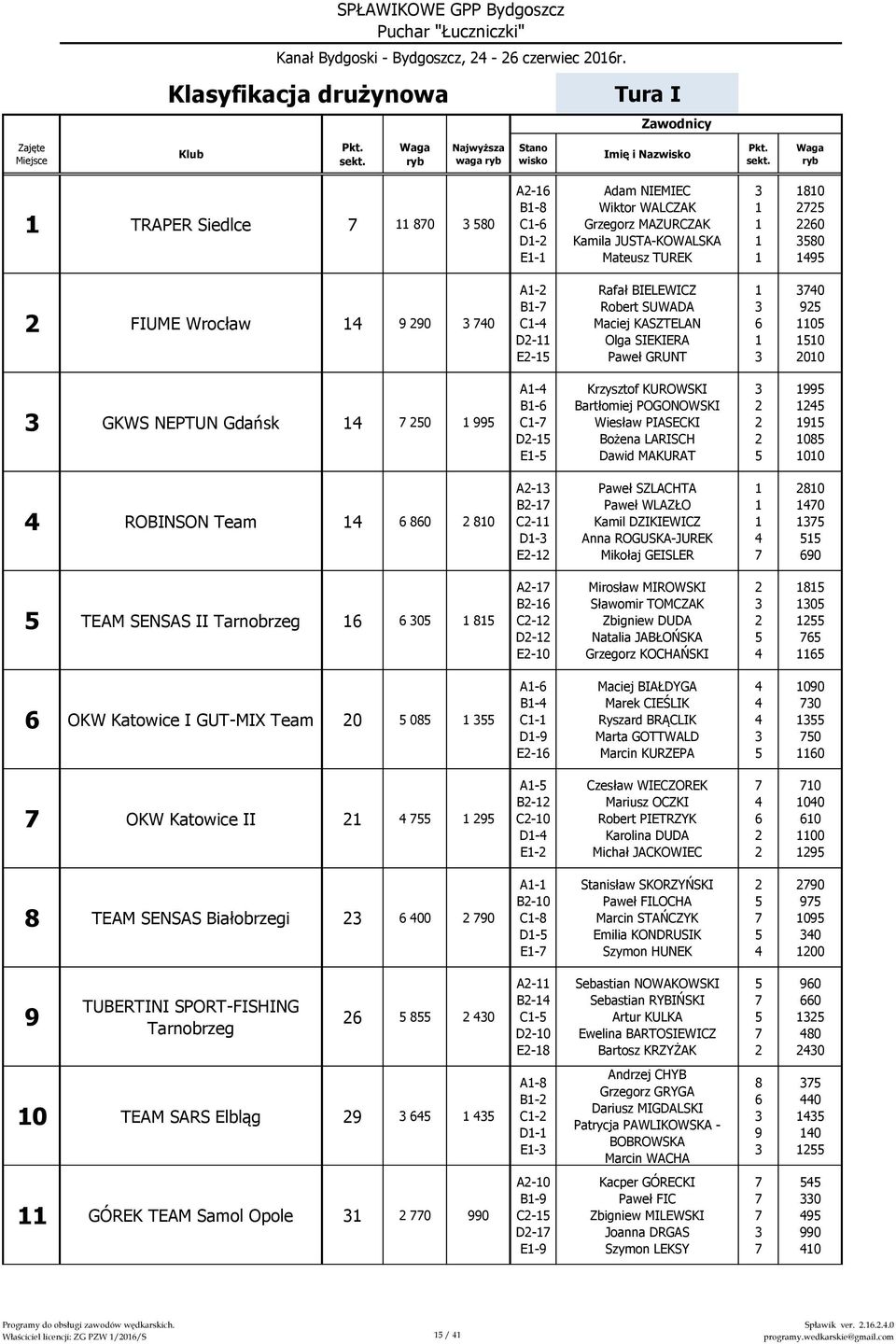 1105 1510 2010 3 GKWS NEPTUN Gdańsk 14 7 250 1 995 A1-4 B1-6 C1-7 D2-15 E1-5 Krzysztof KUROWSKI Bartłomiej POGONOWSKI Wiesław PIASECKI Bożena LARISCH Dawid MAKURAT 3 2 2 2 5 1995 1245 1915 1085 1010