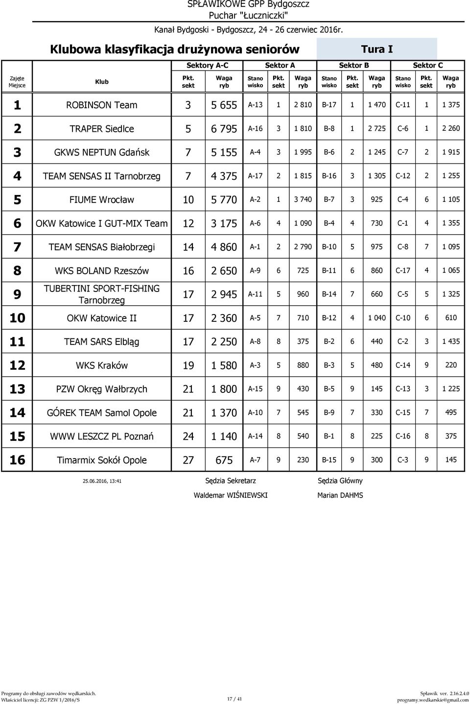 925 C-4 6 1 105 6 OKW Katowice I GUT-MIX Team 12 3 175 A-6 4 1 090 B-4 4 730 C-1 4 1 355 7 TEAM SENSAS Białobrzegi 14 4 860 A-1 2 2 790 B-10 5 975 C-8 7 1 095 8 WKS BOLAND Rzeszów 16 2 650 A-9 6 725