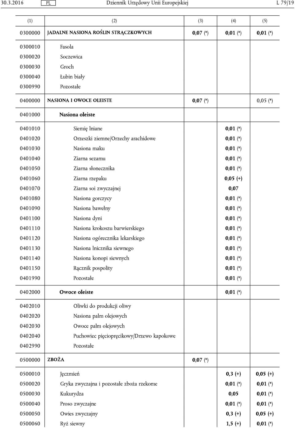 0401050 Ziarna słonecznika 0,01 (*) 0401060 Ziarna rzepaku 0,05 (+) 0401070 Ziarna soi zwyczajnej 0,07 0401080 Nasiona gorczycy 0,01 (*) 0401090 Nasiona bawełny 0,01 (*) 0401100 Nasiona dyni 0,01 (*)