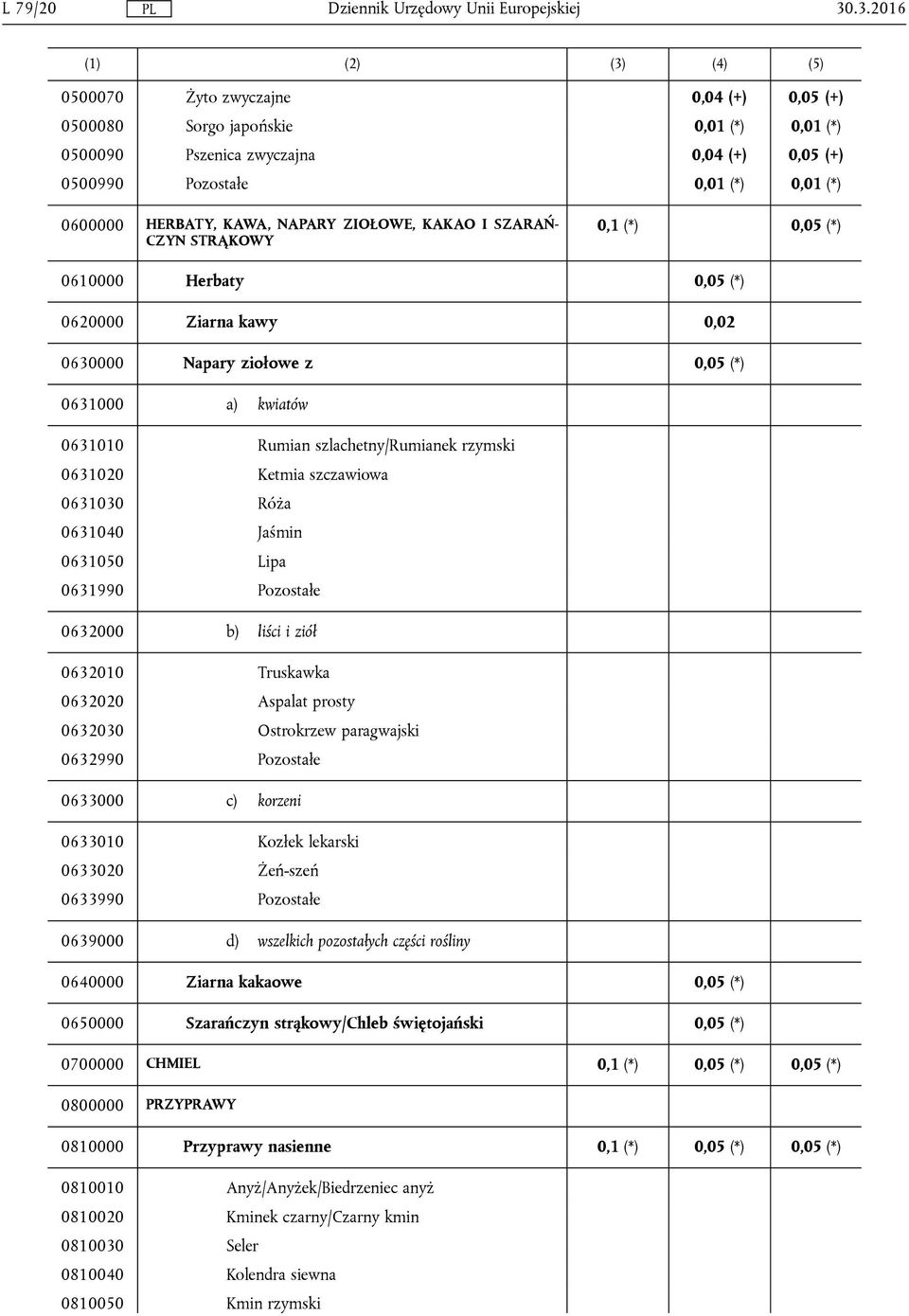 NAPARY ZIOŁOWE, KAKAO I SZARAŃ CZYN STRĄKOWY 0,1 (*) 0,05 (*) 0610000 Herbaty 0,05 (*) 0620000 Ziarna kawy 0,02 0630000 Napary ziołowe z 0,05 (*) 0631000 a) kwiatów 0631010 Rumian szlachetny/rumianek