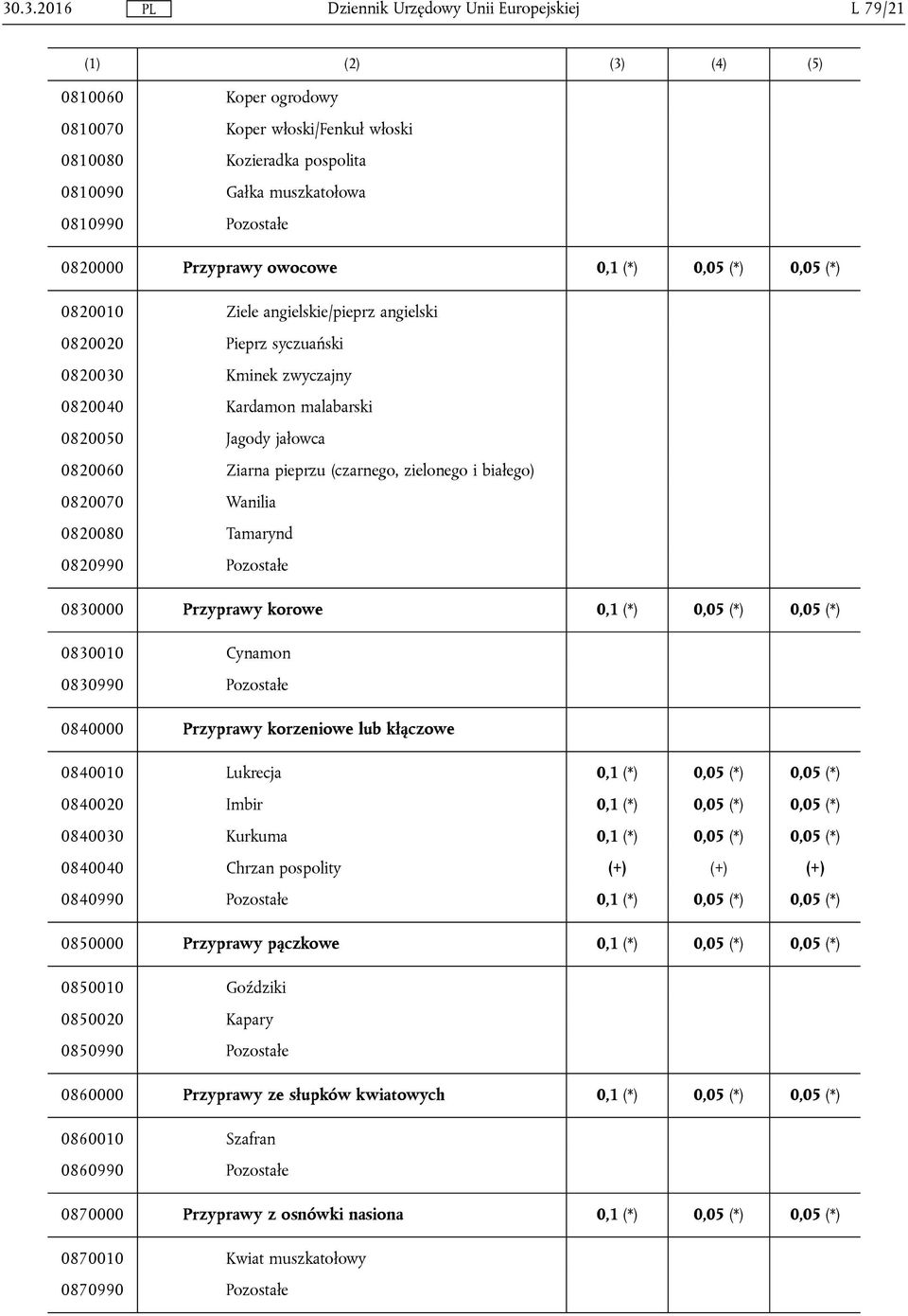 białego) 0820070 Wanilia 0820080 Tamarynd 0820990 Pozostałe 0830000 Przyprawy korowe 0,1 (*) 0,05 (*) 0,05 (*) 0830010 Cynamon 0830990 Pozostałe 0840000 Przyprawy korzeniowe lub kłączowe 0840010