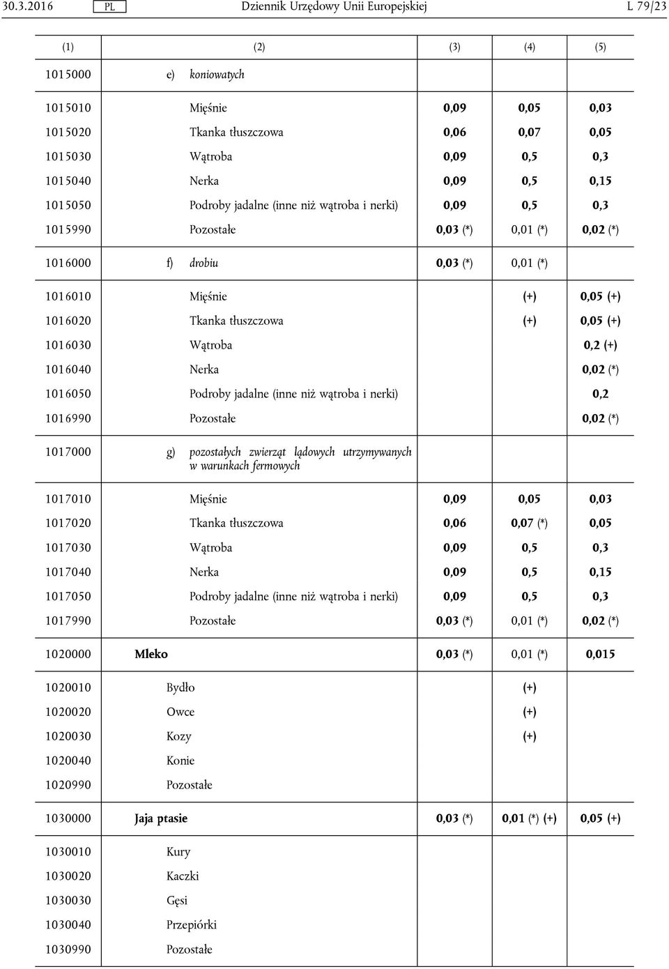 0,2 (+) 1016040 Nerka 0,02 (*) 1016050 Podroby jadalne (inne niż wątroba i nerki) 0,2 1016990 Pozostałe 0,02 (*) 1017000 g) pozostałych zwierząt lądowych utrzymywanych w warunkach fermowych 1017010