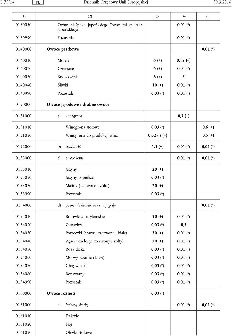 (*) 0140030 Brzoskwinie 6 (+) 5 0140040 Śliwki 10 (+) 0,01 (*) 0140990 Pozostałe 0,03 (*) 0,01 (*) 0150000 Owoce jagodowe i drobne owoce 0151000 a) winogrona 0,3 (+) 0151010 Winogrona stołowe 0,03