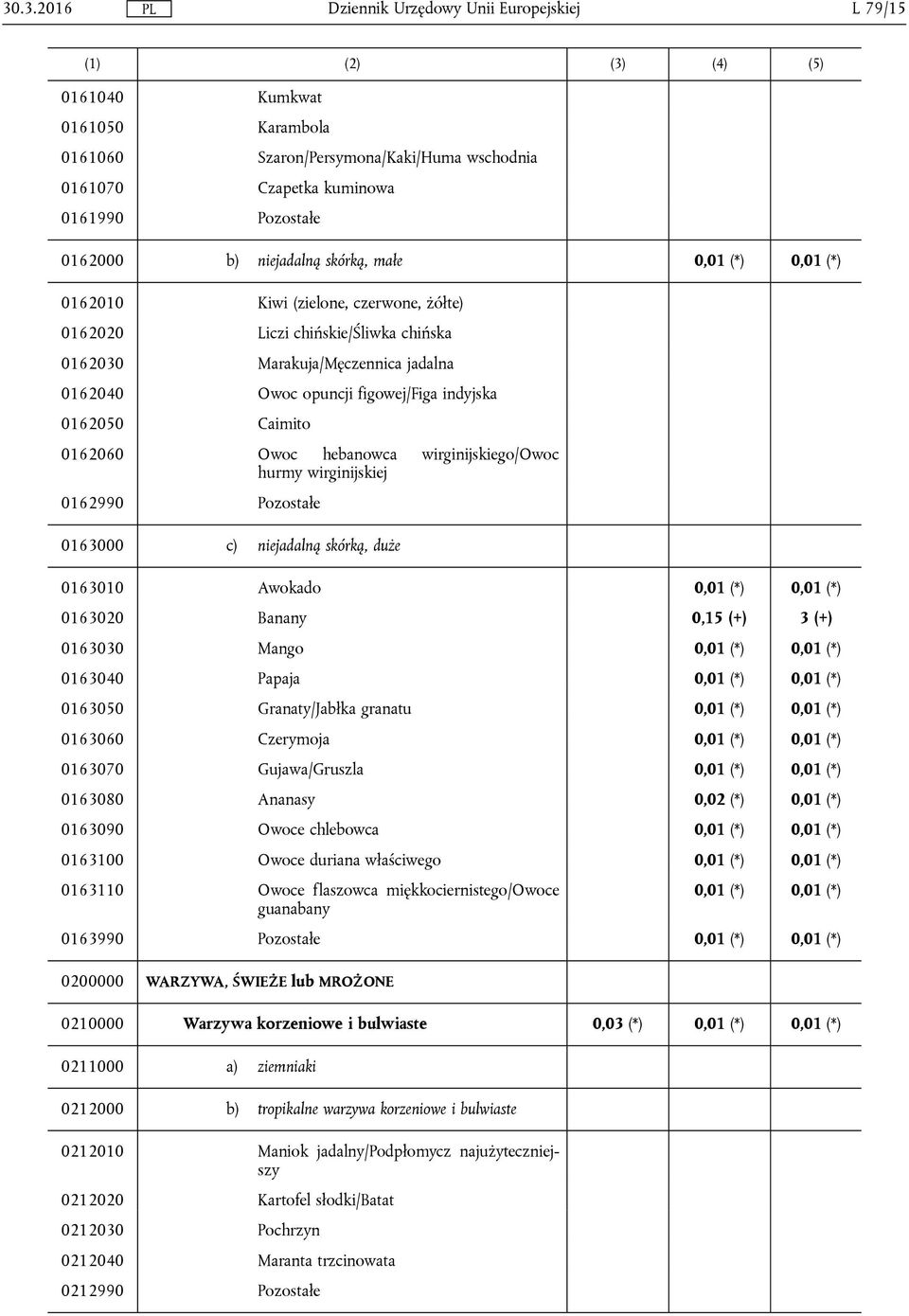 wirginijskiego/owoc hurmy wirginijskiej 0162990 Pozostałe 0163000 c) niejadalną skórką, duże 0163010 Awokado 0,01 (*) 0,01 (*) 0163020 Banany 0,15 (+) 3 (+) 0163030 Mango 0,01 (*) 0,01 (*) 0163040