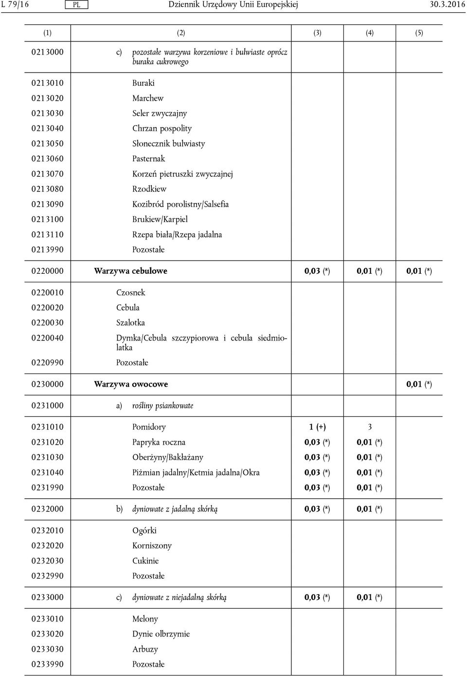 0213060 Pasternak 0213070 Korzeń pietruszki zwyczajnej 0213080 Rzodkiew 0213090 Kozibród porolistny/salsefia 0213100 Brukiew/Karpiel 0213110 Rzepa biała/rzepa jadalna 0213990 Pozostałe 0220000