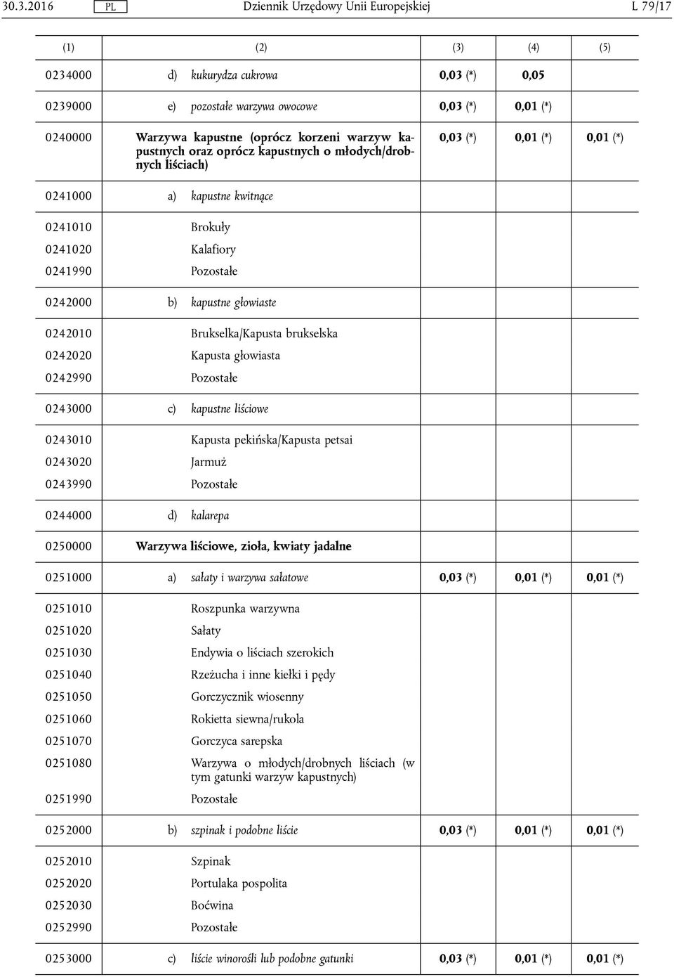 brukselska 0242020 Kapusta głowiasta 0242990 Pozostałe 0243000 c) kapustne liściowe 0243010 Kapusta pekińska/kapusta petsai 0243020 Jarmuż 0243990 Pozostałe 0244000 d) kalarepa 0250000 Warzywa