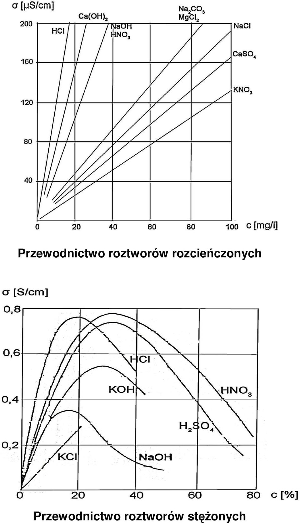 rozcieńczonych  