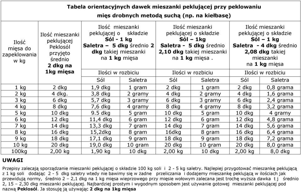 peklującej o składzie Sól 1 kg Saletra - 4 dkg średnio 2,08 dkg takiej mieszanki na 1 kg Ilości w rozbiciu Ilości w rozbiciu Ilości w rozbiciu Sól Saletra Sól Saletra Sól Saletra 1 kg 2 dkg 1,9 dkg 1