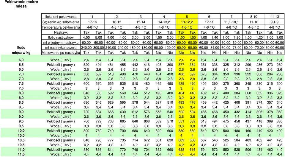 2,8 2,8 2,8 2,8 2,8 2,8 2,8 2,8 2,8 2,8 2,8 2,8 2,8 2,8 2,8 2,8 2,8 7,5 Peklosól ( gramy ) 600 570 555 525 510 480 465 450 435 420 405 390 375 360 345 330 315 300 7,5 Woda ( Litry ) 3 3 3 3 3 3 3 3 3