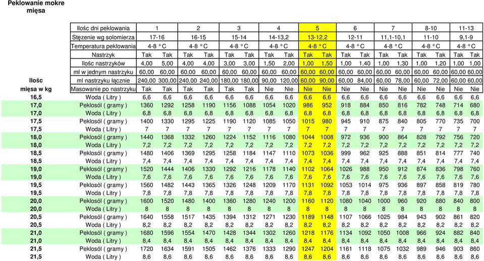 17,5 Woda ( Litry ) 7 7 7 7 7 7 7 7 7 7 7 7 7 7 7 7 7 7 18,0 Peklosól ( gramy ) 1440 1368 1332 1260 1224 1152 1116 1080 1044 1008 972 936 900 864 828 792 756 720 18,0 Woda ( Litry ) 7,2 7,2 7,2 7,2