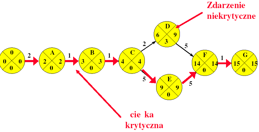 Ścieżka krytyczna