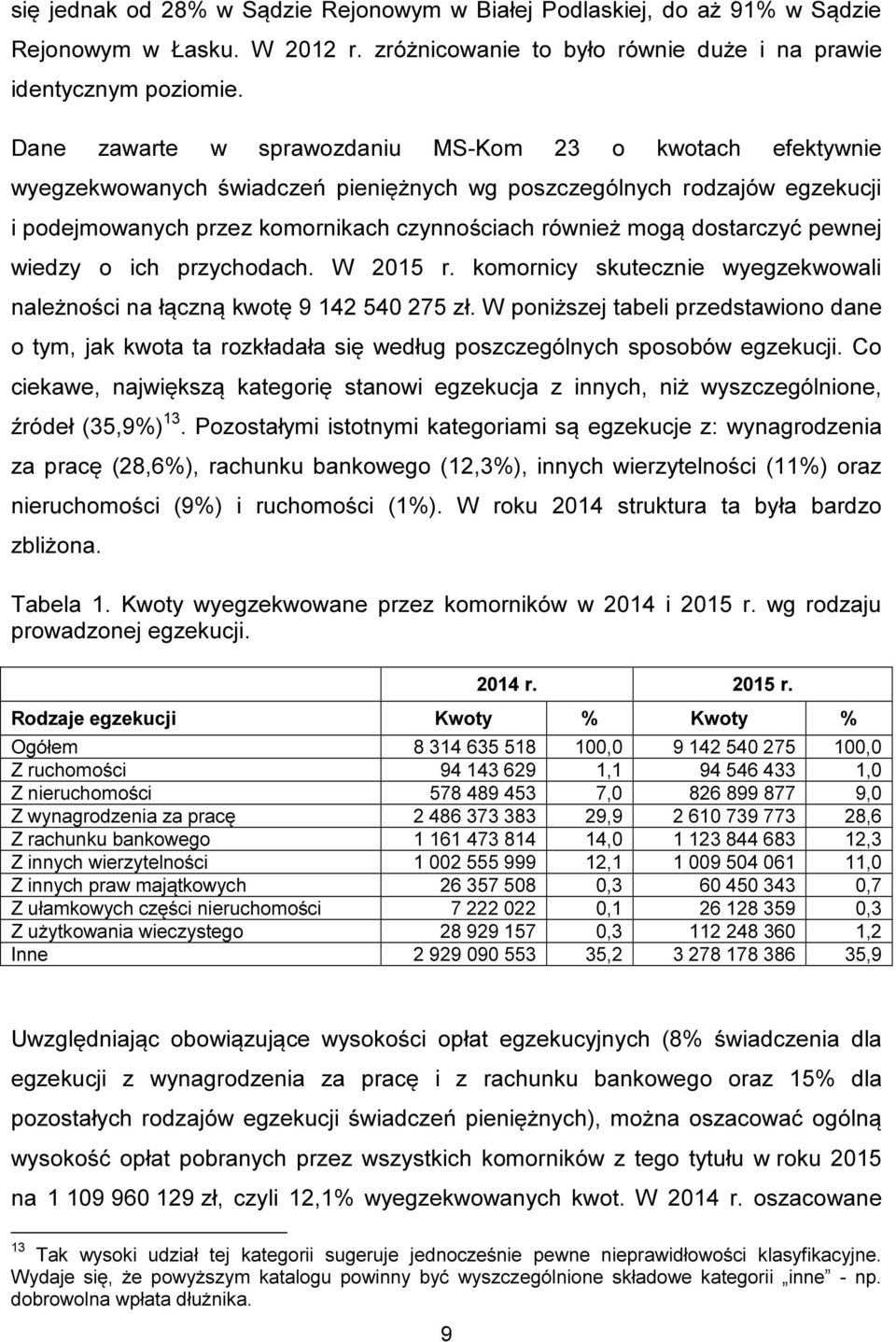 dostarczyć pewnej wiedzy o ich przychodach. W 2015 r. komornicy skutecznie wyegzekwowali należności na łączną kwotę 9 142 540 275 zł.