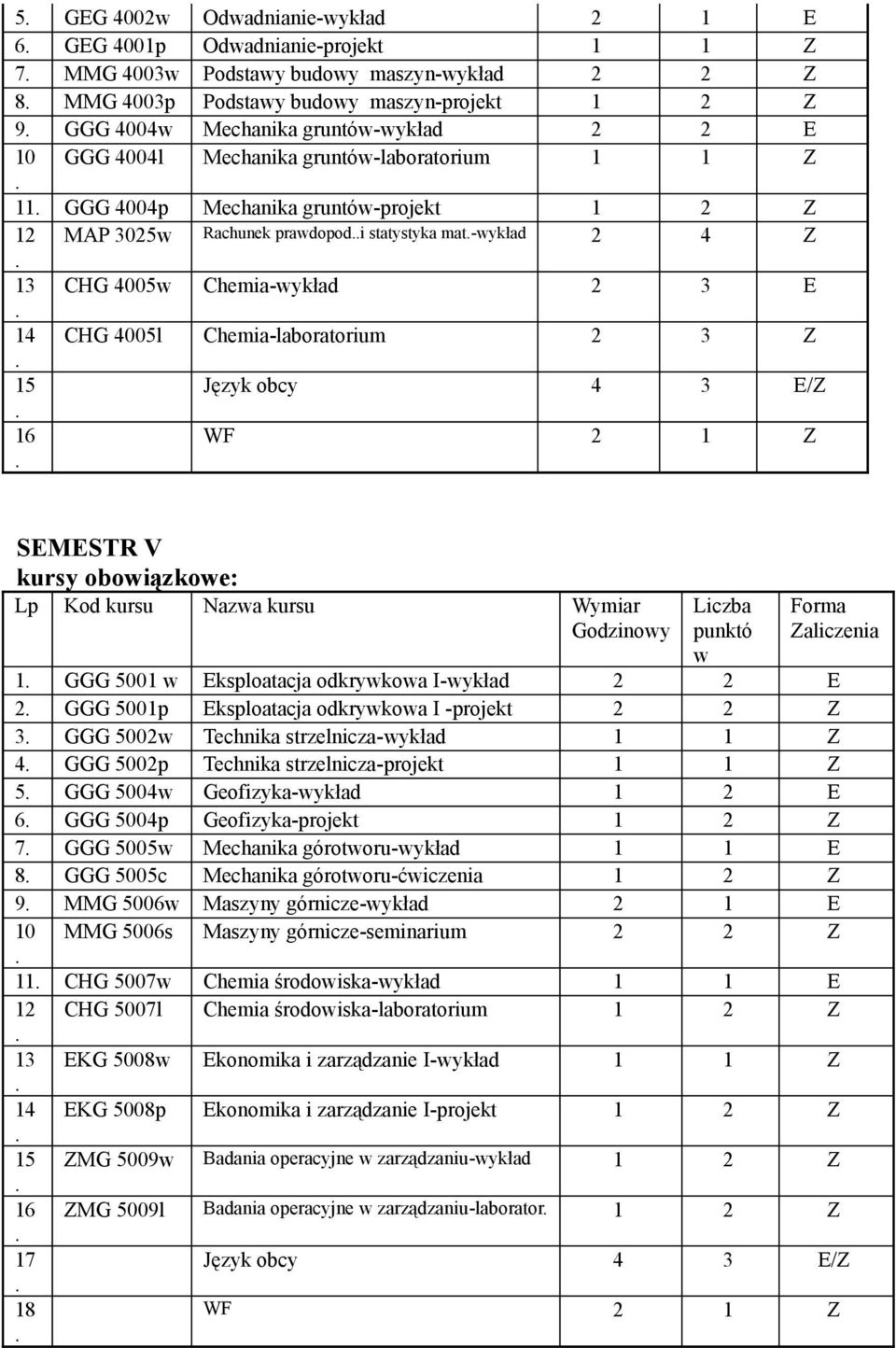 Chemia-laboratorium 2 3 Z 15 16 SEMESTR V kursy oboiązkoe: Godzinoy Zaliczenia 1 GGG 5001 Eksploatacja odkrykoa I-ykład 2 2 E 2 GGG 5001p Eksploatacja odkrykoa I -projekt 2 2 Z 3 GGG 5002 Technika