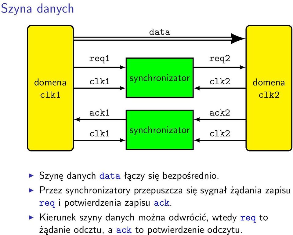 Przez synchronizatory przepuszcza się sygnał żądania zapisu req i potwierdzenia