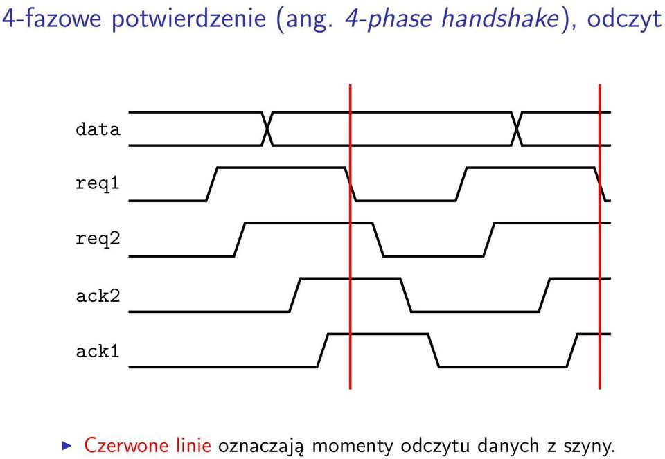 req1 req2 ack2 ack1 Czerwone linie