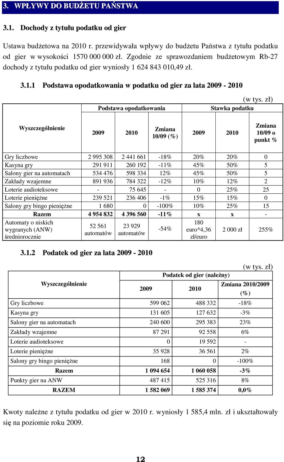 zł) Wyszczególnienie 2009 2010 Zmiana 10/09 (%) 2009 2010 Zmiana 10/09 o punkt % Gry liczbowe 2 995 308 2 441 661-18% 20% 20% 0 Kasyna gry 291 911 260 192-11% 45% 50% 5 Salony gier na automatach 534