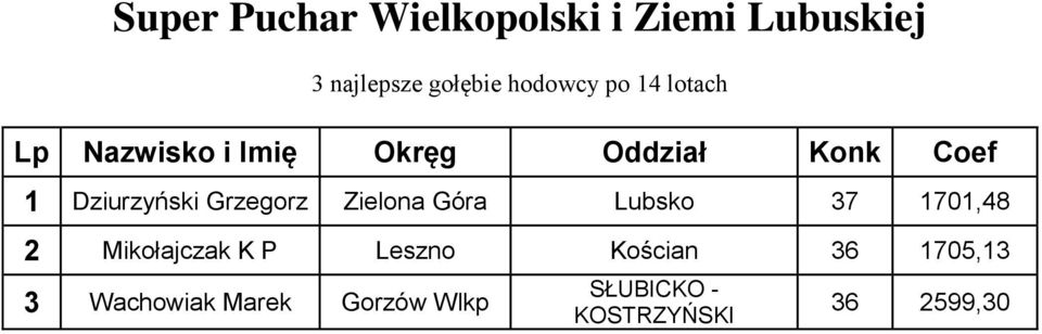 Grzegorz Zielona Góra Lubsko 37 1701,48 2 Mikołajczak K P Leszno Kościan
