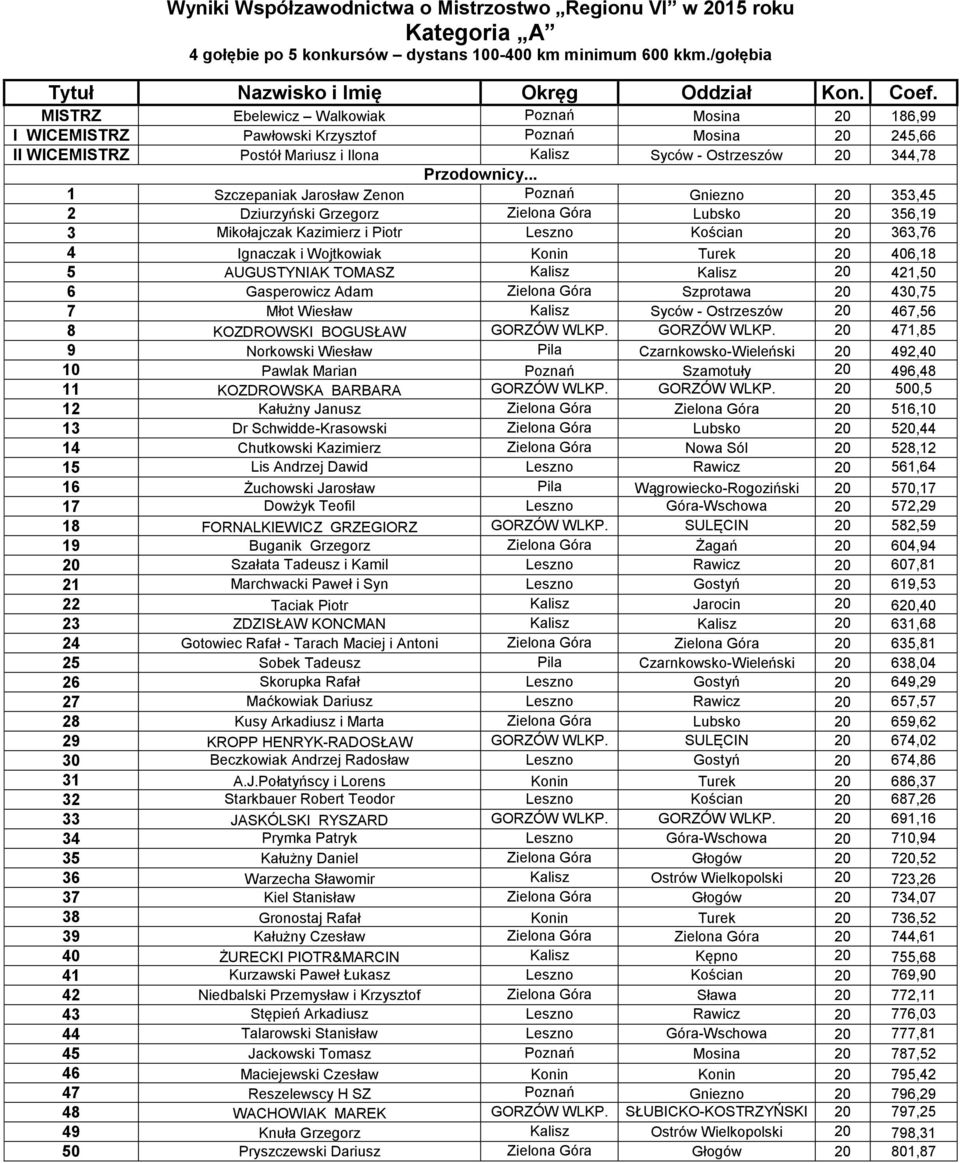 Jarosław Zenon Poznań Gniezno 20 353,45 2 Dziurzyński Grzegorz Zielona Góra Lubsko 20 356,19 3 Mikołajczak Kazimierz i Piotr Leszno Kościan 20 363,76 4 Ignaczak i Wojtkowiak Konin Turek 20 406,18 5