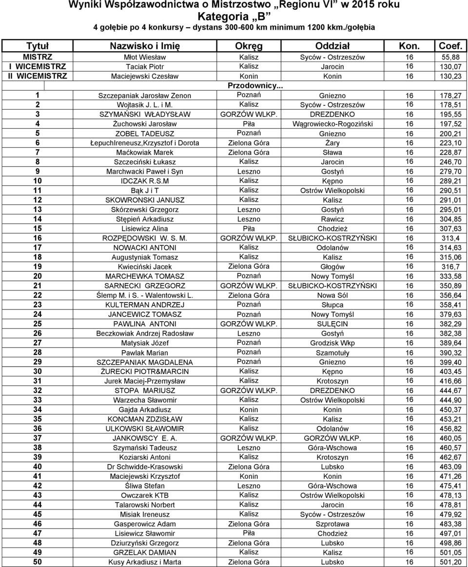 Gniezno 16 178,27 2 Wojtasik J. L. i M. Kalisz Syców - Ostrzeszów 16 178,51 3 SZYMAŃSKI WŁADYSŁAW GORZÓW WLKP.