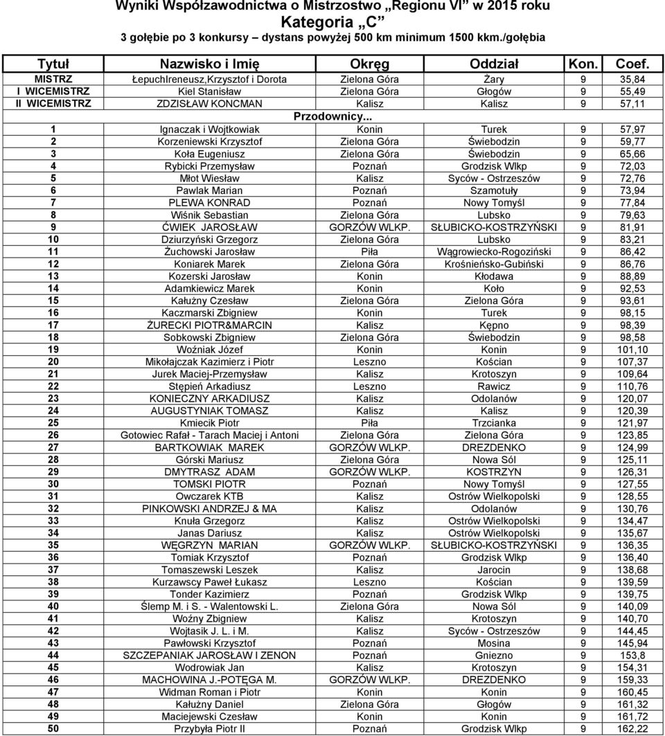 Konin Turek 9 57,97 2 Korzeniewski Krzysztof Zielona Góra Świebodzin 9 59,77 3 Koła Eugeniusz Zielona Góra Świebodzin 9 65,66 4 Rybicki Przemysław Poznań Grodzisk Wlkp 9 72,03 5 Młot Wiesław Kalisz