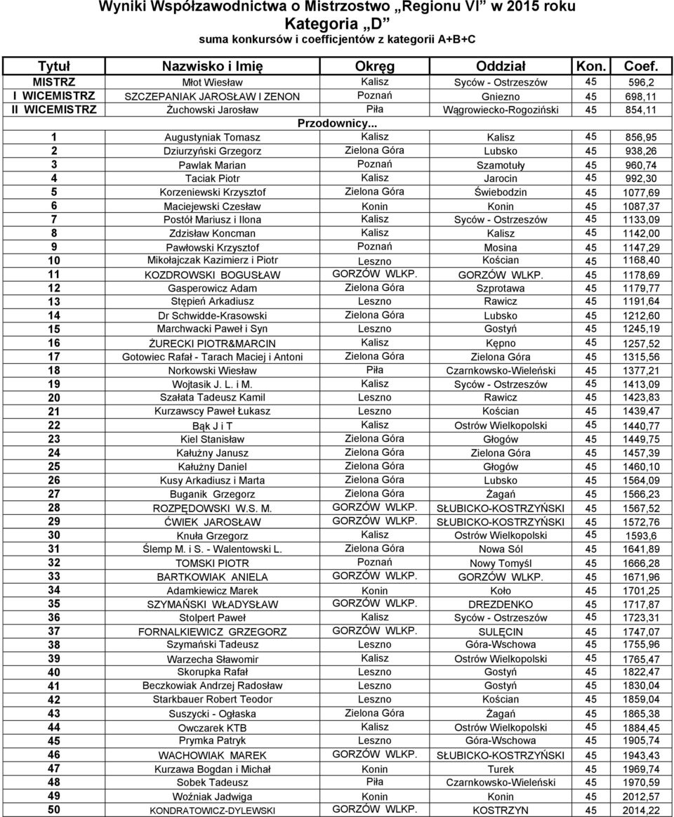 Augustyniak Tomasz Kalisz Kalisz 45 856,95 2 Dziurzyński Grzegorz Zielona Góra Lubsko 45 938,26 3 Pawlak Marian Poznań Szamotuły 45 960,74 4 Taciak Piotr Kalisz Jarocin 45 992,30 5 Korzeniewski