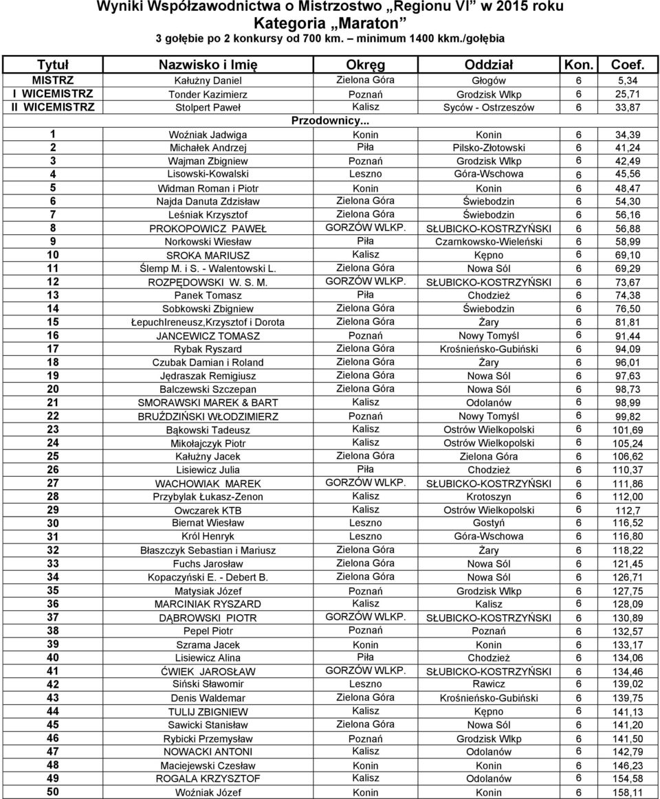 Konin 6 34,39 2 Michałek Andrzej Piła Pilsko-Złotowski 6 41,24 3 Wajman Zbigniew Poznań Grodzisk Wlkp 6 42,49 4 Lisowski-Kowalski Leszno Góra-Wschowa 6 45,56 5 Widman Roman i Piotr Konin Konin 6