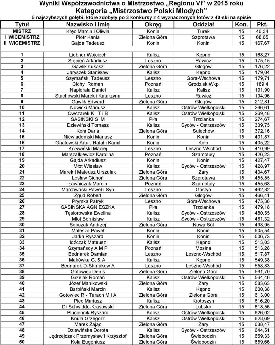 Stępień Arkadiusz Leszno Rawicz 15 175,15 3 Gawlik Łukasz Zielona Góra Głogów 15 176,22 4 Jaryszek Stanisław Kalisz Kępno 15 179,04 5 Szymański Tadeusz Leszno Góra-Wschowa 15 179,71 6 Cichy Roman