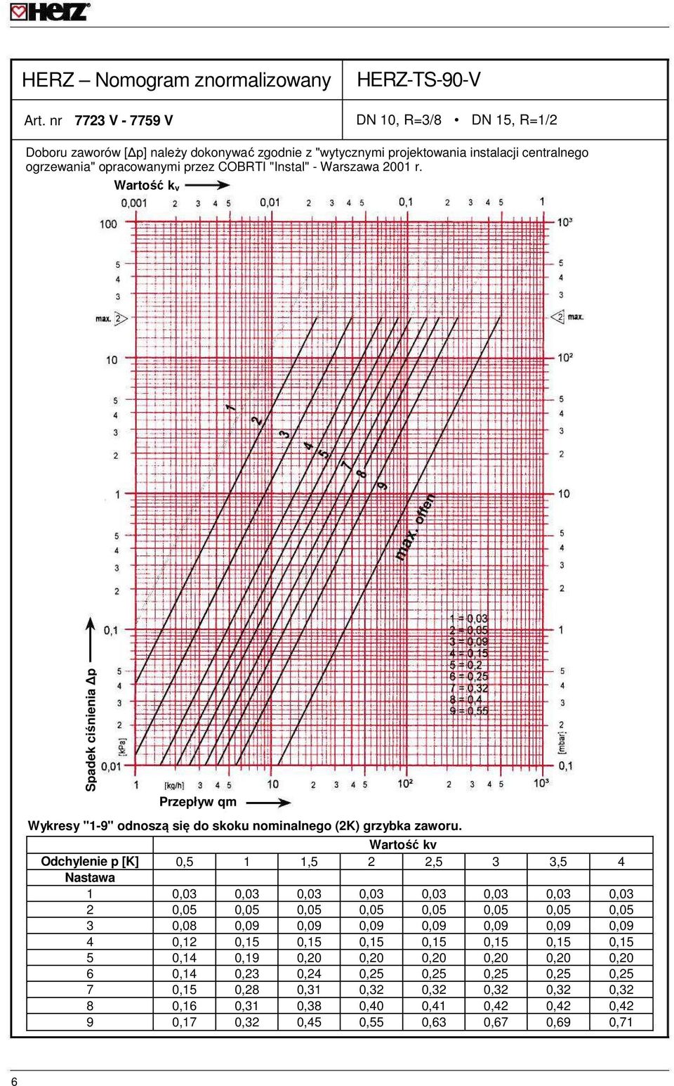"Instal" - Warszawa 2001 r. Wartość k v Spadek ciśnienia p Przepływ qm Wykresy "1-9" odnoszą się do skoku nominalnego (2K) grzybka zaworu.