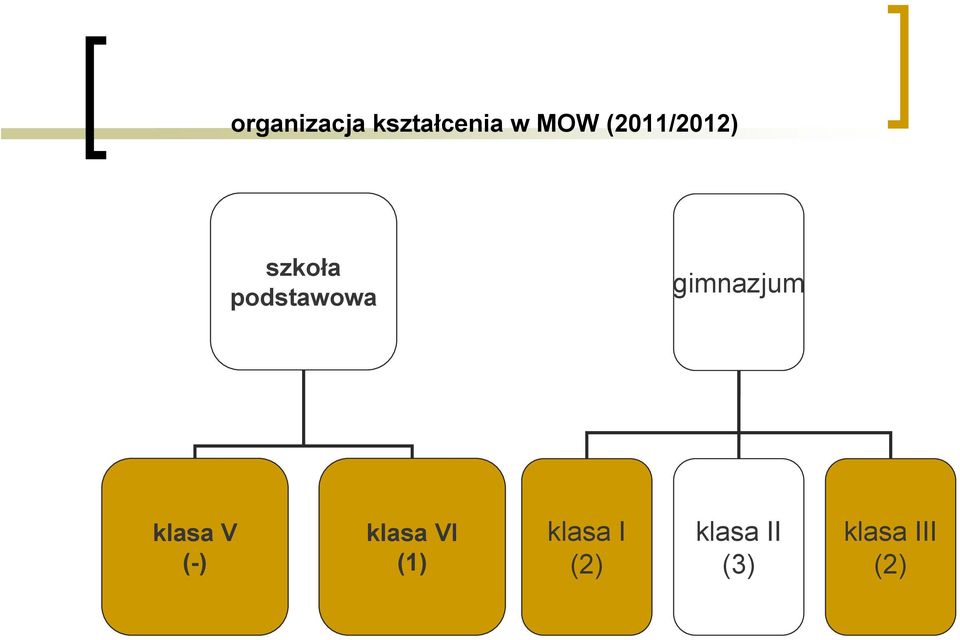 gimnazjum klasa V (-) klasa VI