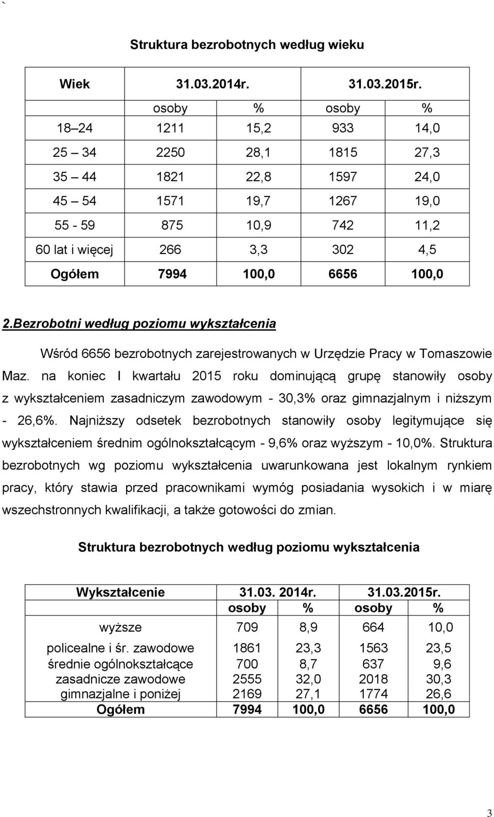 100,0 2.Bezrobotni według poziomu wykształcenia Wśród 6656 bezrobotnych zarejestrowanych w Urzędzie Pracy w Tomaszowie Maz.