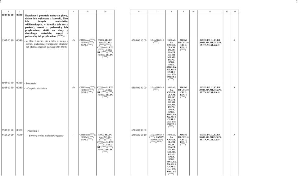 objętych pozycją 6501 00 00 FURIM ; SEL ( CD603 ) TRRX-LLTC - CITESex-LLTC FUREX-LLTC 6505 00 10 00-5.