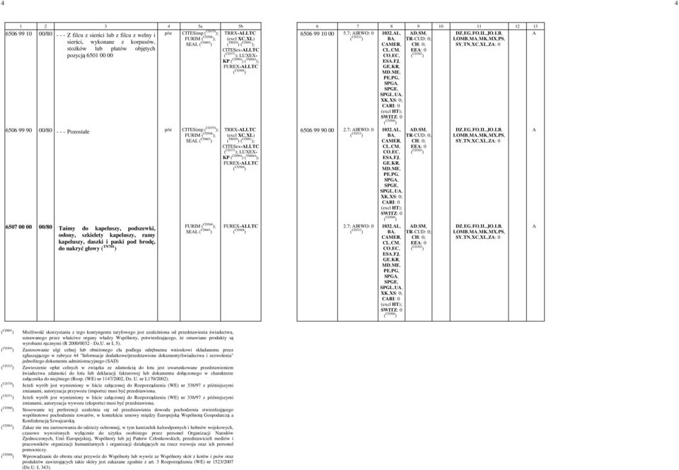 lub płatów objętych pozycją 6501 00 00 TRRX-LLTC - CITESex-LLTC FUREX-LLTC ES,-FJ,- D,-SM,- EE: -0 SPGL,-U,- CRI: -0-6506 99 90 00/80 - - - Pozostałe FURIM ; SEL ( CD603 ) TRRX-LLTC - CITESex-LLTC