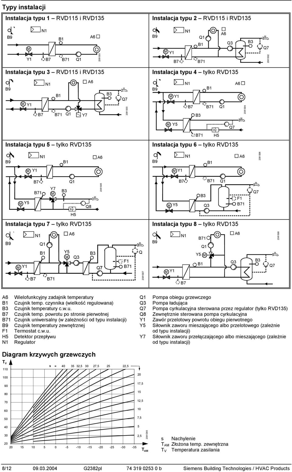 RVD135 M Y1 Y5 M Q3 F1 Q 2381S07 M Y1 Y5 M Q3 Q7 2381S08 Wielofunkcyjny zadajnik temperatury Pompa obiegu grzewczego Czujnik temp.