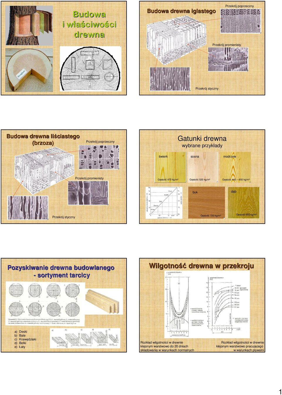 Przekrój styczny Pozyskiwanie drewna budowlanego - sortyment tarcicy a) b) c) d) e) Deski Bale Krawędziaki Belki Łaty Gęstość 650 kg/m³ Wilgotność Wilgotność drewna w
