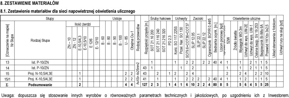 [m.] SLIP 12.05 SLIP 22.1 SLIP 22.12 Ogranicznik BOP/R 0,44/5 Bednarka ocynk. [m.] Uziom pionowy [kpl] Oprawa BOYEN LED 52W Układ sterowania z fotokom.