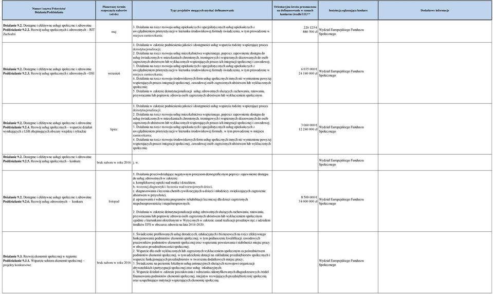 zamieszkania; 220 125 880 500 zł Działanie 9.2. Dostępne i efektywne usługi społeczne i zdrowotne Poddziałanie 9.2.3. Rozwój usług społecznych i zdrowotnych - OSI wrzesień 1.