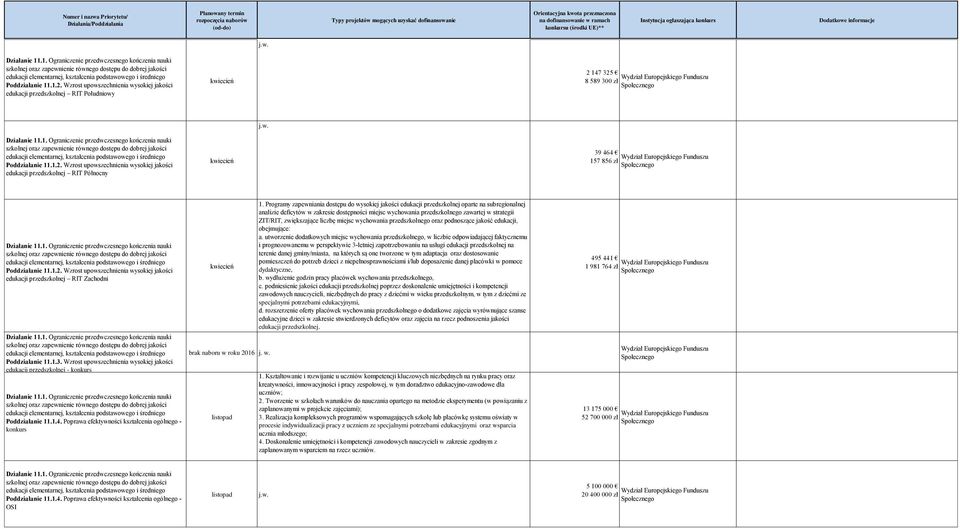 464 157 856 zł  Wzrost upowszechnienia wysokiej jakości edukacji przedszkolnej RIT Zachodni Działanie 11.1. Ograniczenie przedwczesnego kończenia nauki szkolnej oraz zapewnienie równego dostępu do dobrej jakości edukacji elementarnej, kształcenia podstawowego i średniego Poddziałanie 11.