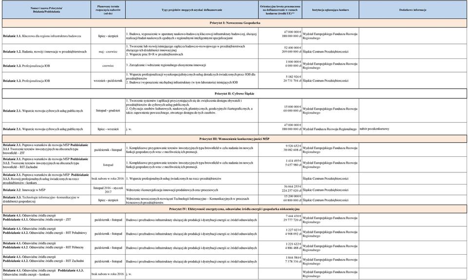 zł Działanie 1.2. Badania, rozwój i innowacje w przedsiębiorstwach 1. Tworzenie lub rozwój istniejącego zaplecza badawczo-rozwojowego w przedsiębiorstwach służącego ich działalności innowacyjnej 2.