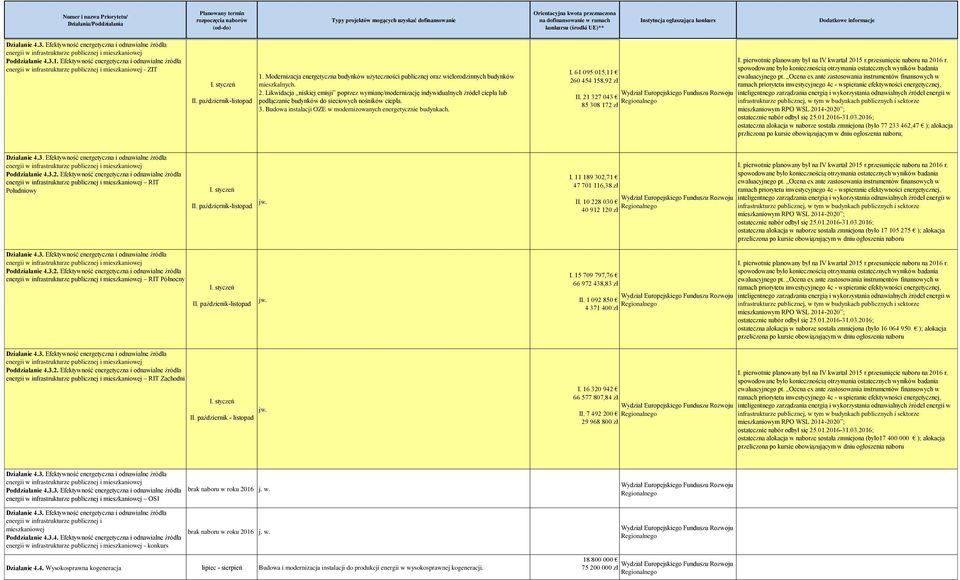 Modernizacja energetyczna budynków użyteczności publicznej oraz wielorodzinnych budynków mieszkalnych. 2.