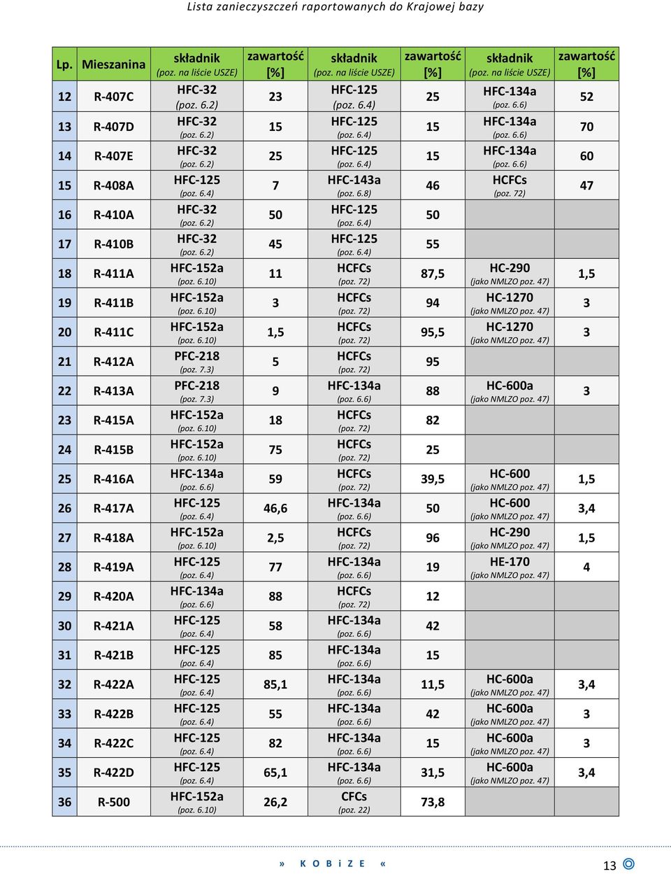 2) HFC-152a HFC-152a 20 R-411C HFC-152a 21 R-412A 22 R-413A 23 R-415A 24 R-415B 25 R-416A 26 R-417A 27 R-418A 28 R-419A 29 R-420A 30 R-421A 31 R-421B 32 R-422A 33 R-422B 34 R-422C PFC-218 (poz. 7.