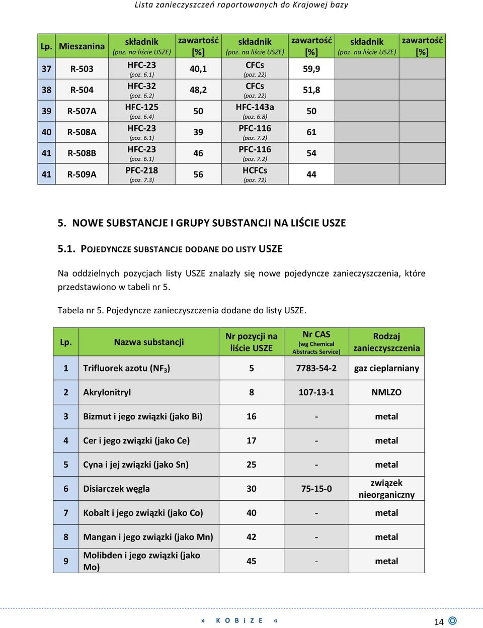 na liście USZE) zawartość [%] 5. NOWE SUBSTANCJE I GRUPY SUBSTANCJI NA LIŚCIE USZE 5.1.