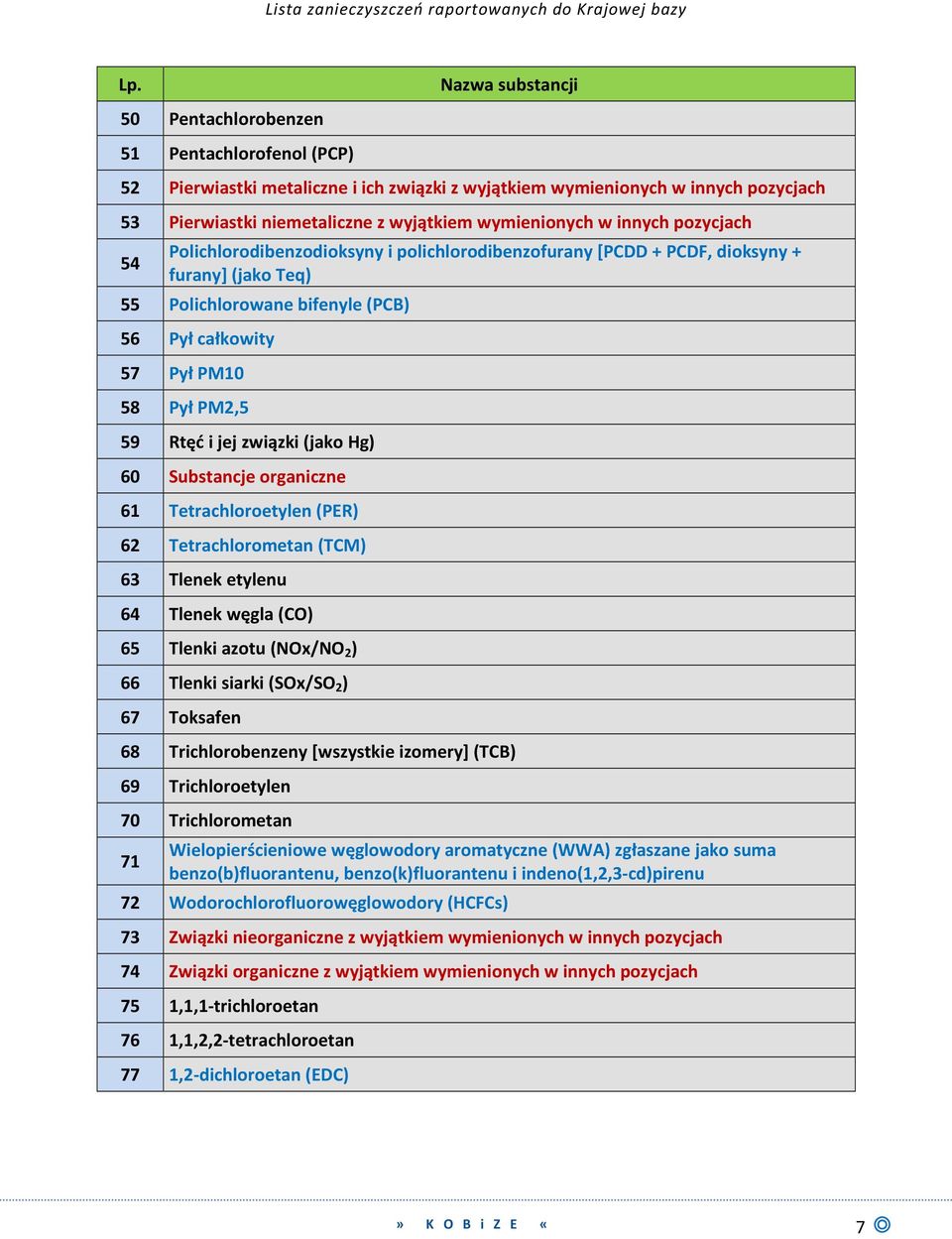 PM2,5 59 Rtęć i jej związki (jako Hg) 60 Substancje organiczne 61 Tetrachloroetylen (PER) 62 Tetrachlorometan (TCM) 63 Tlenek etylenu 64 Tlenek węgla (CO) 65 Tlenki azotu (NOx/NO 2 ) 66 Tlenki siarki